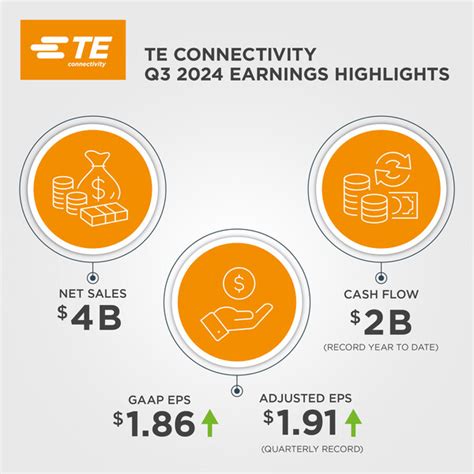 TE Connectivity announces third quarter results for fiscal year 2022.